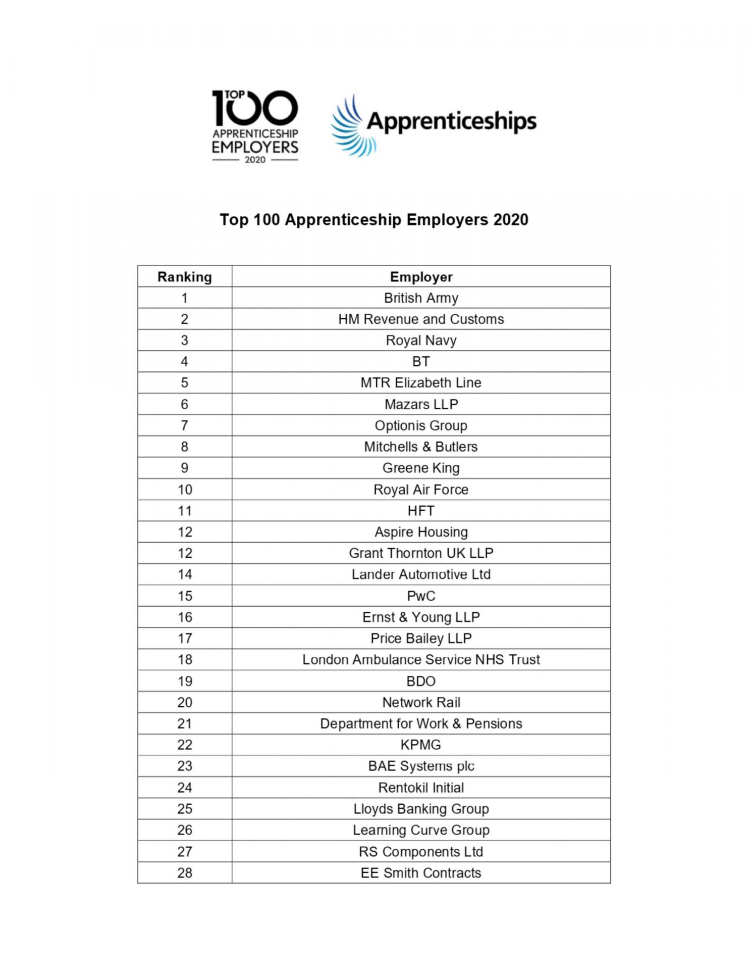 What Companies Do Apprenticeships
